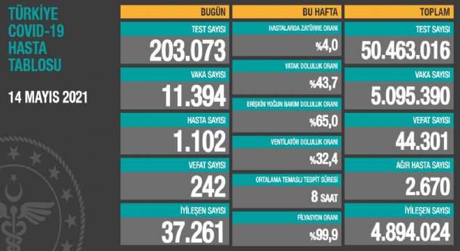  Son 24 saatte korona virüsten 242 kişi hayatını kaybetti